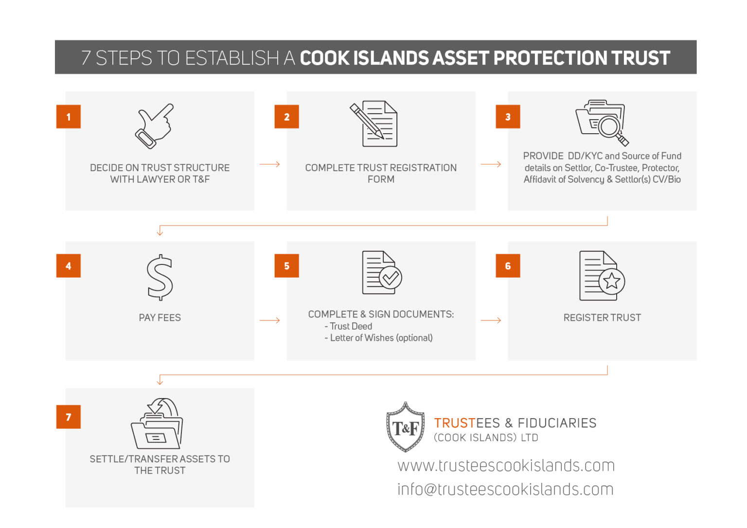 Setting up a trust in the Cook Islands Trustees and Fiduciaries Cook